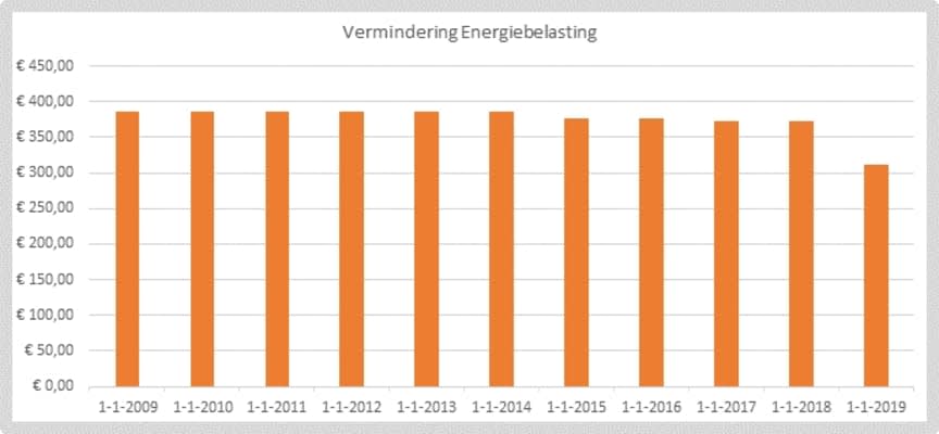 Vermindering_energiebelasting_2009-2019 2.jpg